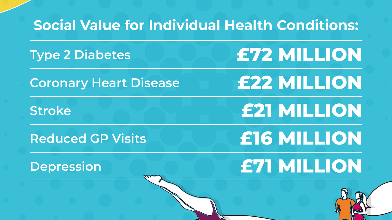 Chart showing social value for individual health conditions including type 2 diabetes and stroke