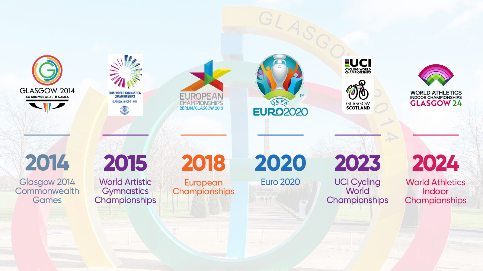 A timeline with logos from major sport events Glasgow has hosted from 2014 to 2024.